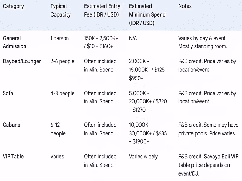 Savaya Bali estimated costs table for 2025, outlining pricing for various experiences including General Admission, Daybeds/Loungers, Sofas, Cabanas, and VIP Tables, with details on capacity, entry fees, and minimum spend requirements in both IDR and USD.